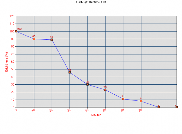 Idea: Building a flashlight runtime tester